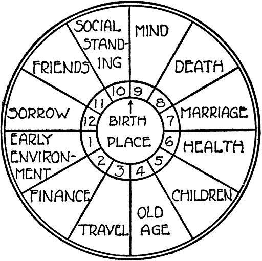 Astrology wheel of house attributes